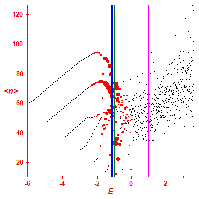 Peres lattice <N>